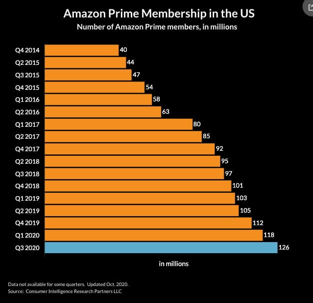 Amazon Prime Subscription Growth