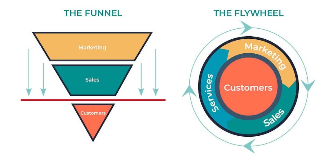 Funnel vs Flywheel