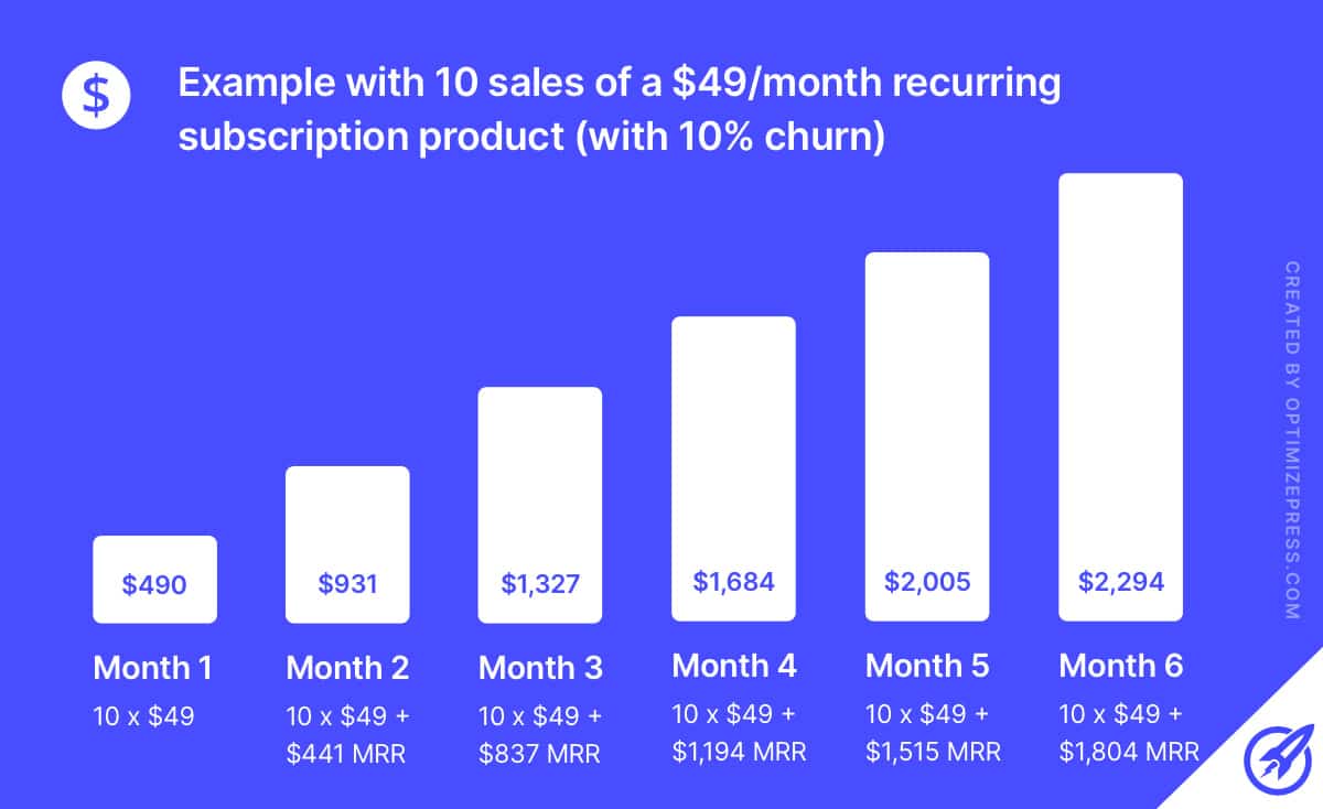 Subscription Revenue Compound Growth