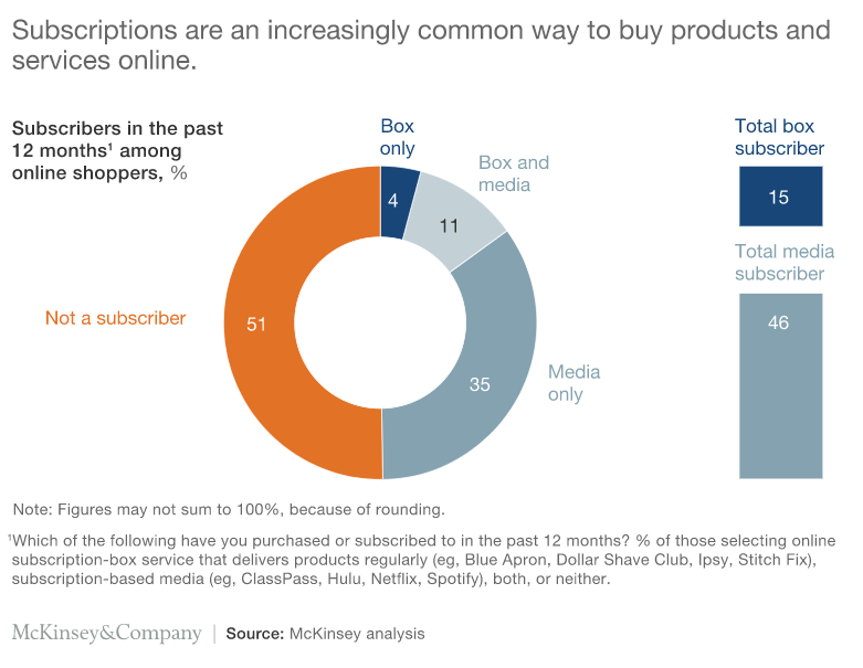 Subscriptions Buying Habits Illustration