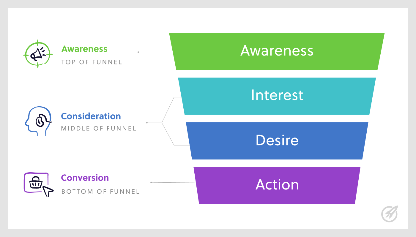 AIDA Funnel Stages