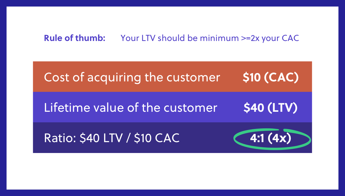 CAC and LTV Ratio Calculation