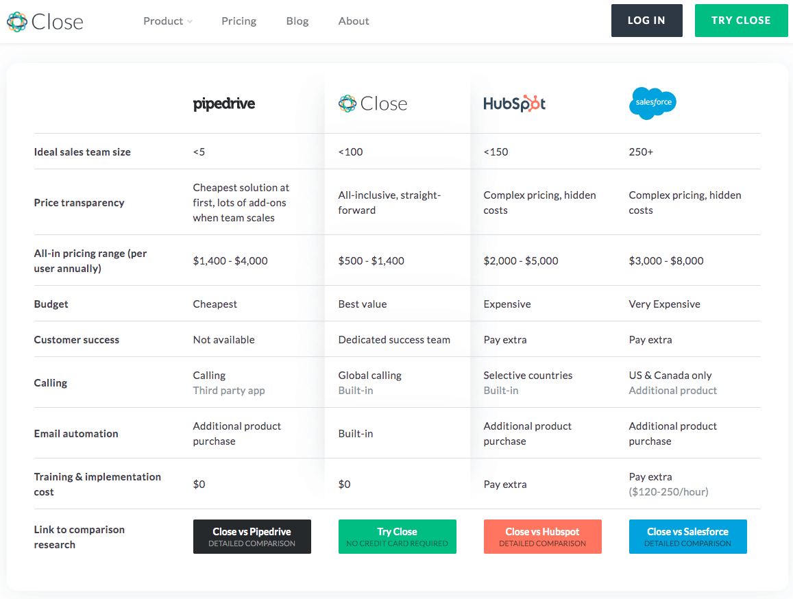 How Close.io compare themselves to other CRMs.