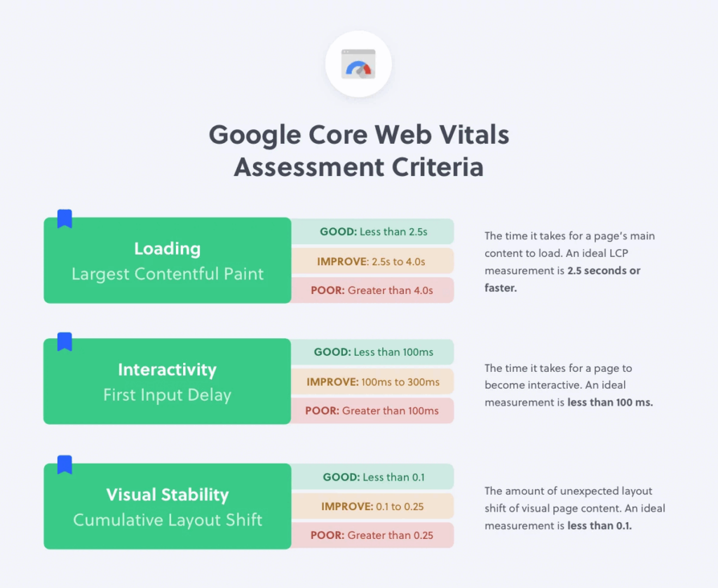 Core Web Vitals - Increase Leads