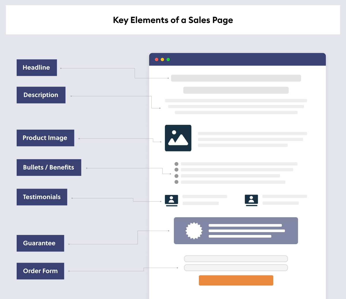 Key Elements of a Sales Page