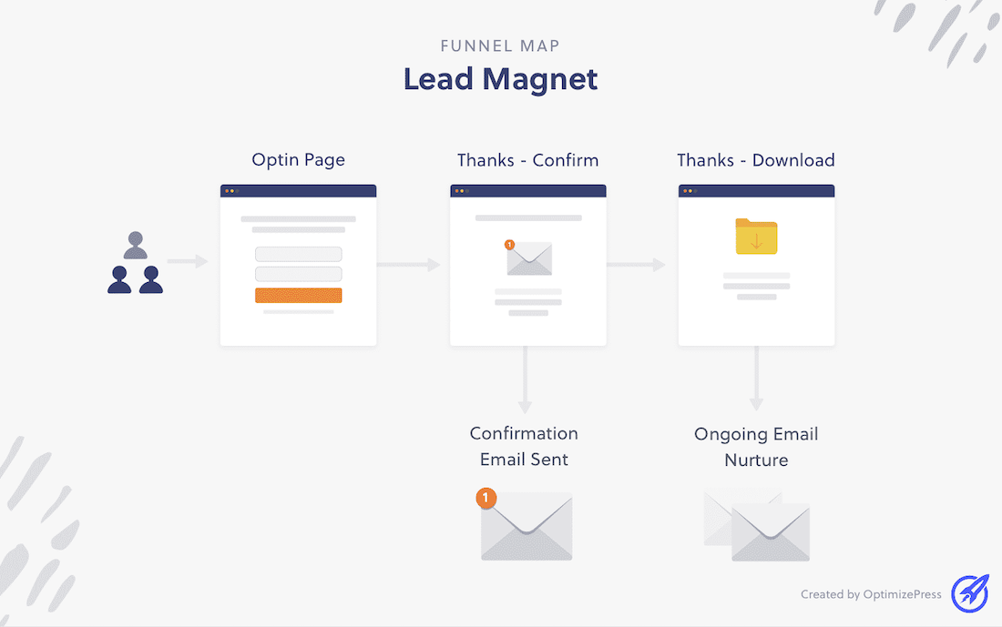 Lead Magnet - Types Of Sales Funnels