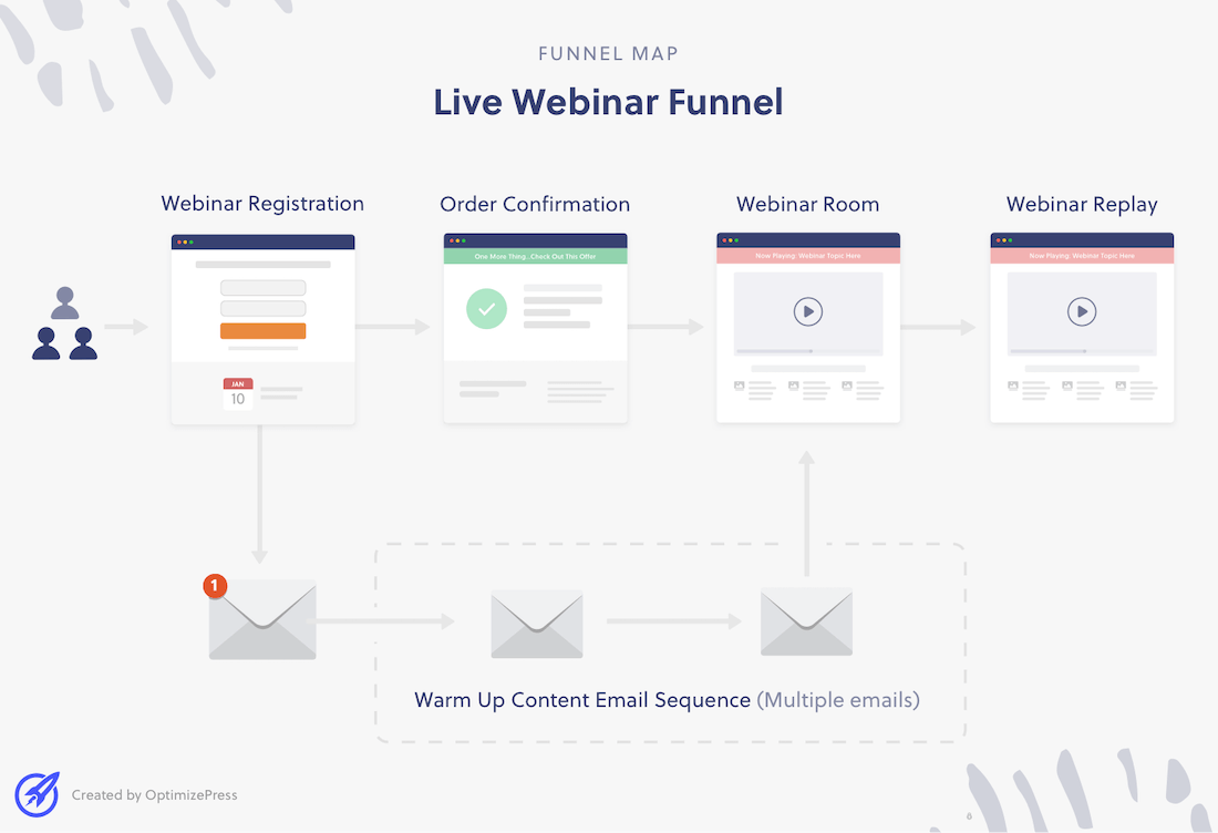 Live Webinar Funnel Map - Types Of Sales Funnels