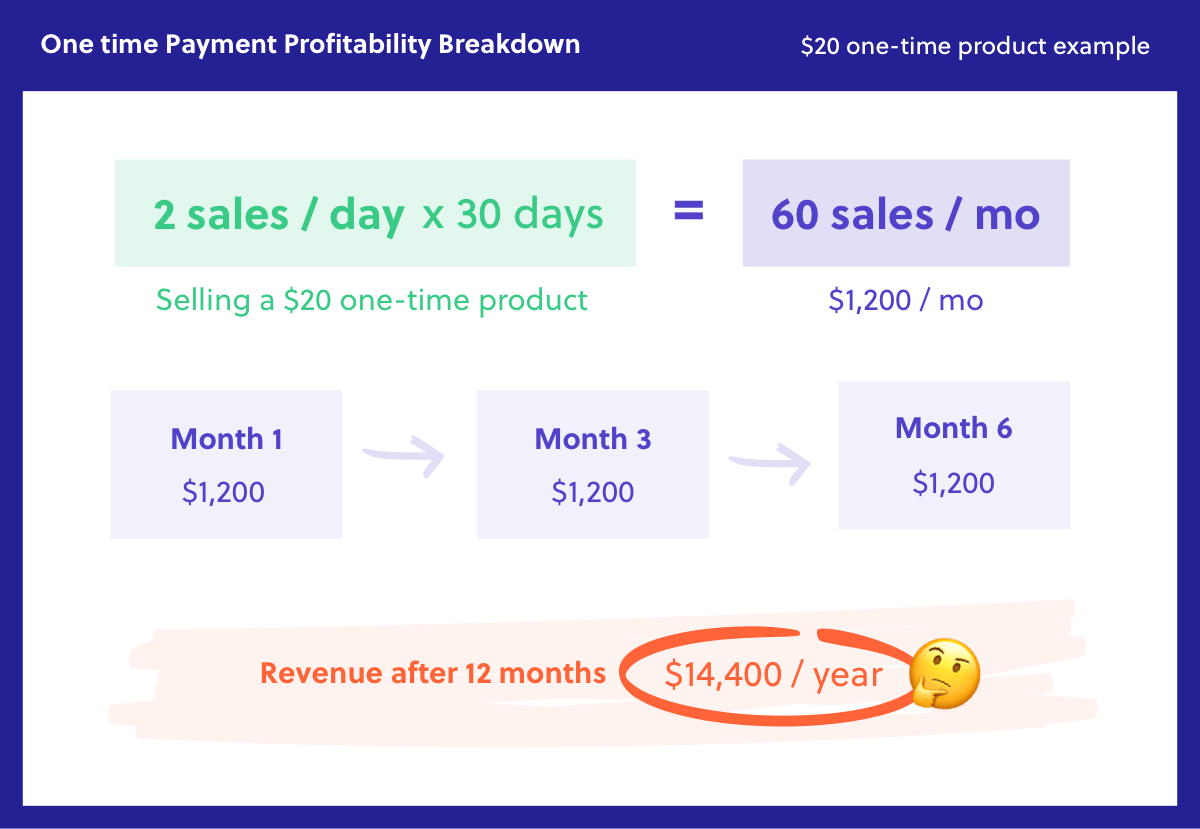 One time payment profitability breakdown