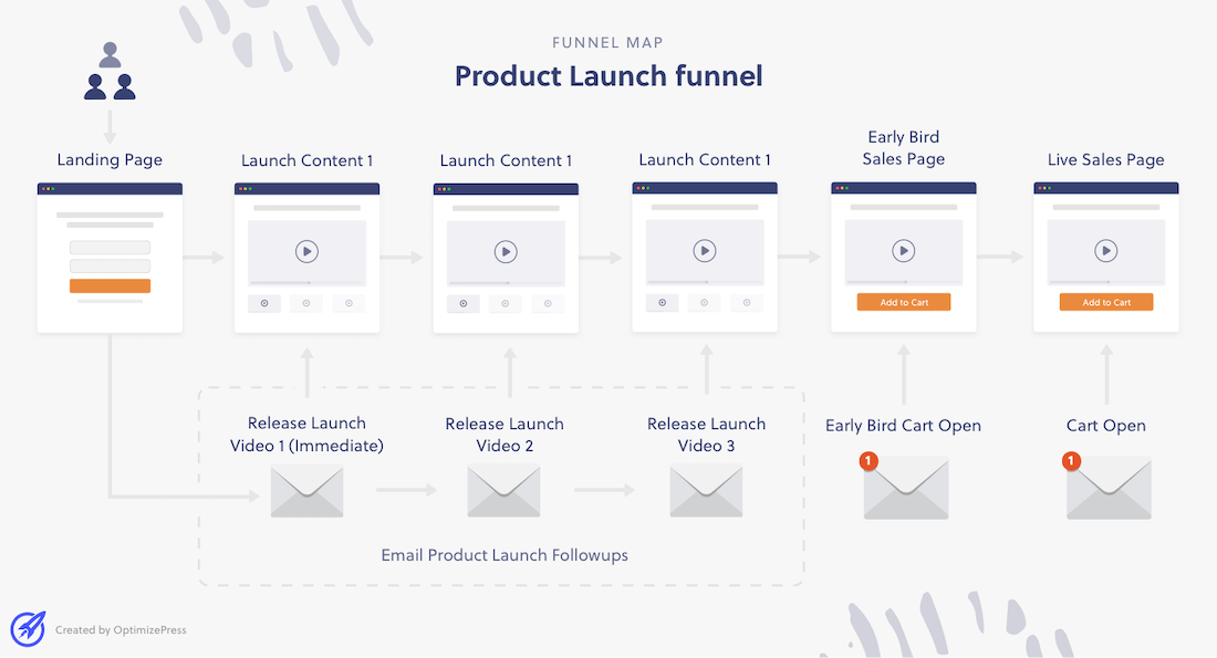 Product Launch Formula Funnel - Types Of Sales Pages