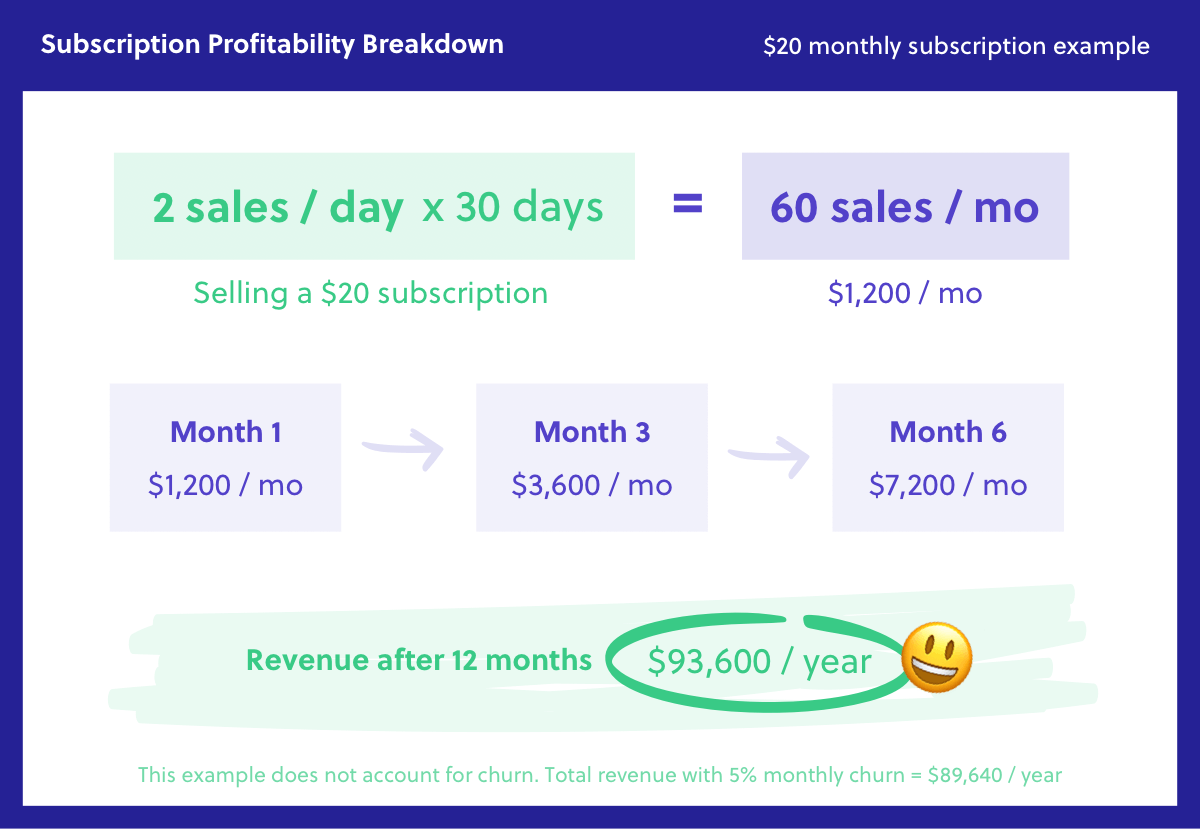 Subscription Business Profitability Breakdown