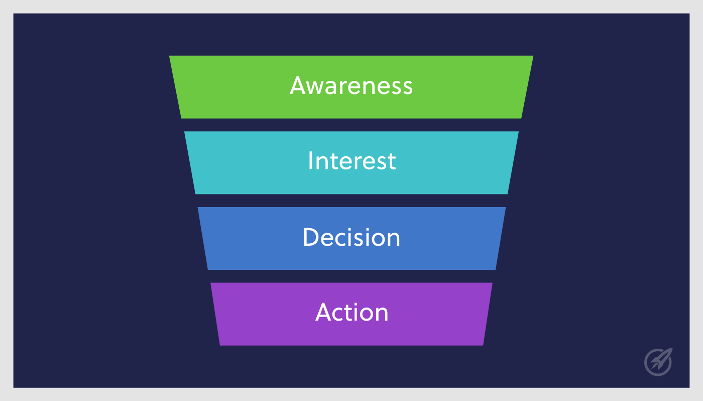 What is a sales funnel?